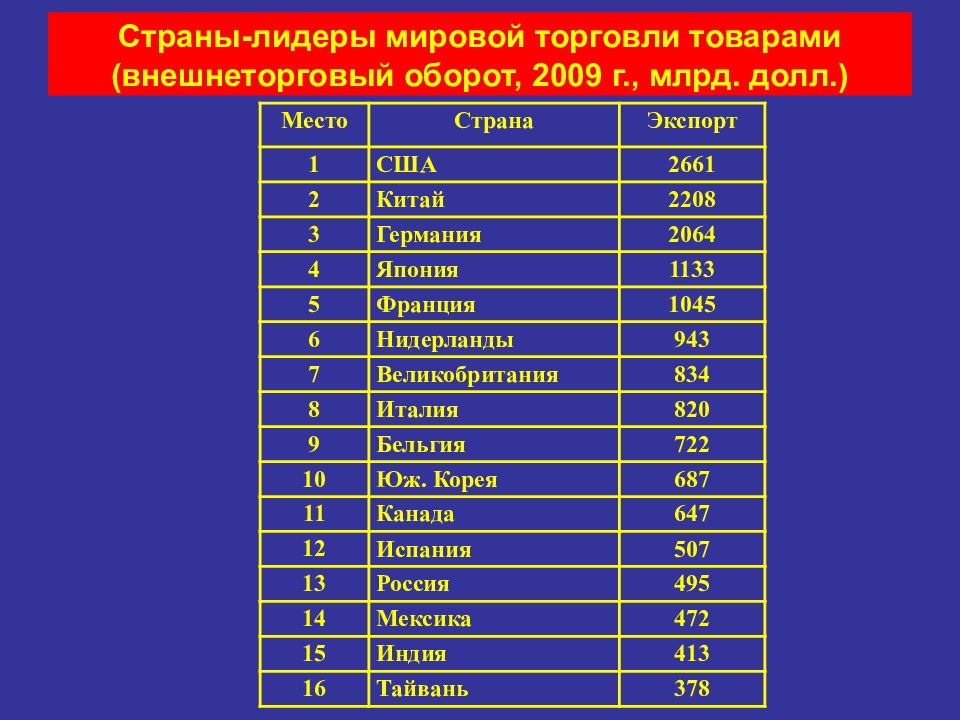 Оборот внешней торговли. Первые 10 стран по объему внешней торговли. Лидеры мировой торговли. Страны Лидеры в мировой торговле. Страны Лидеры по мировой торговле.