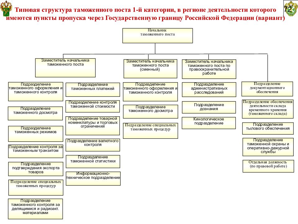 План работы таможенного поста