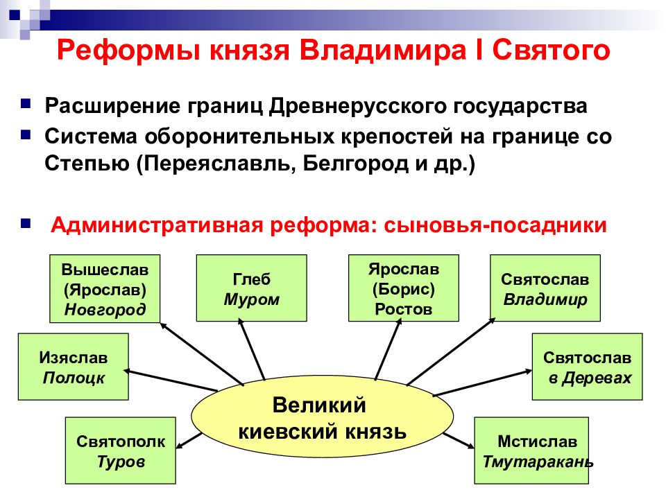 Реформа государства. Реформы Владимира 1. Административная реформа Владимира Великого. Реформы князя Владимира. Реформы князя Владимира Святого.