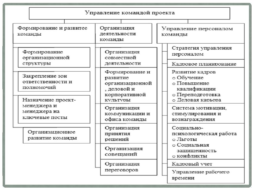 3 управление проектами