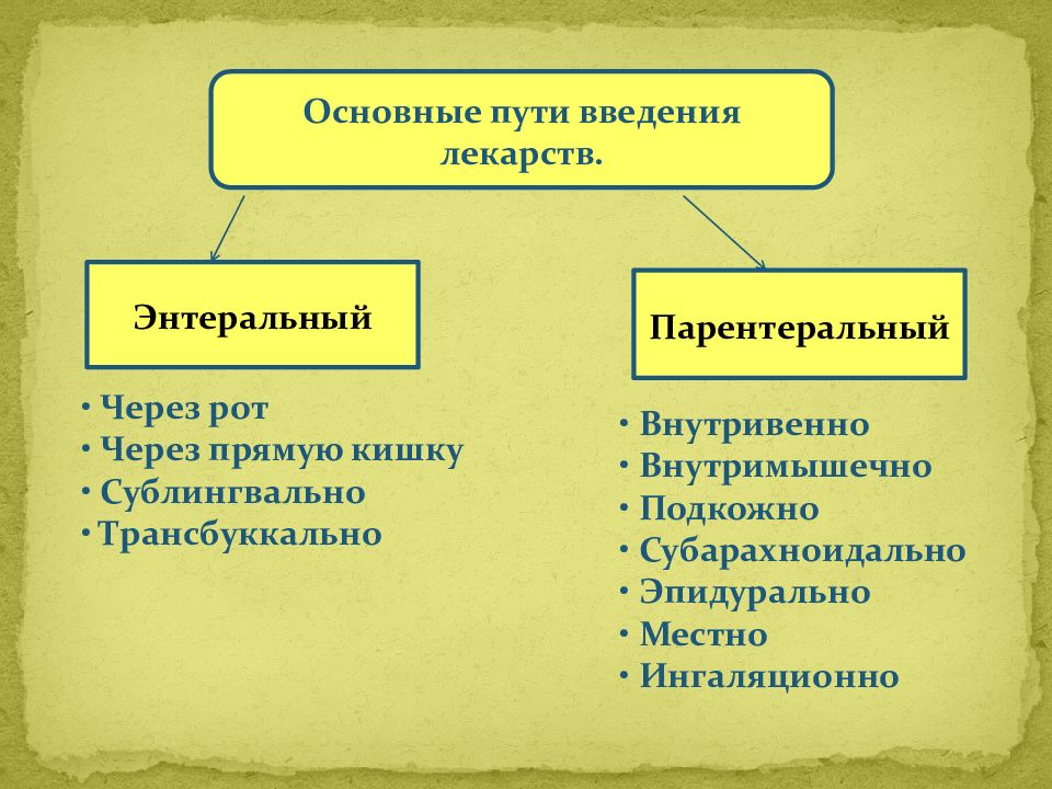 Пути введения лекарственных средств схема