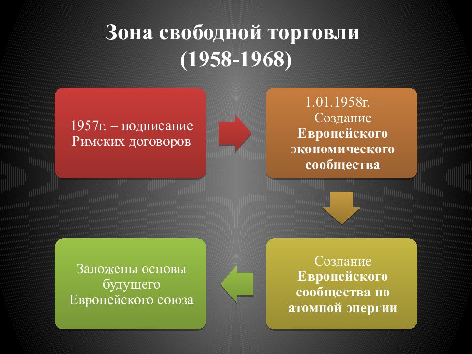 История развития европы