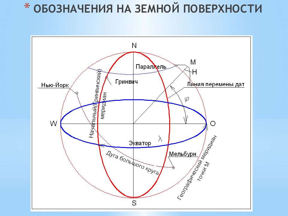 Метод изображения точек земной поверхности на плоскости посредством отвесных линий называется