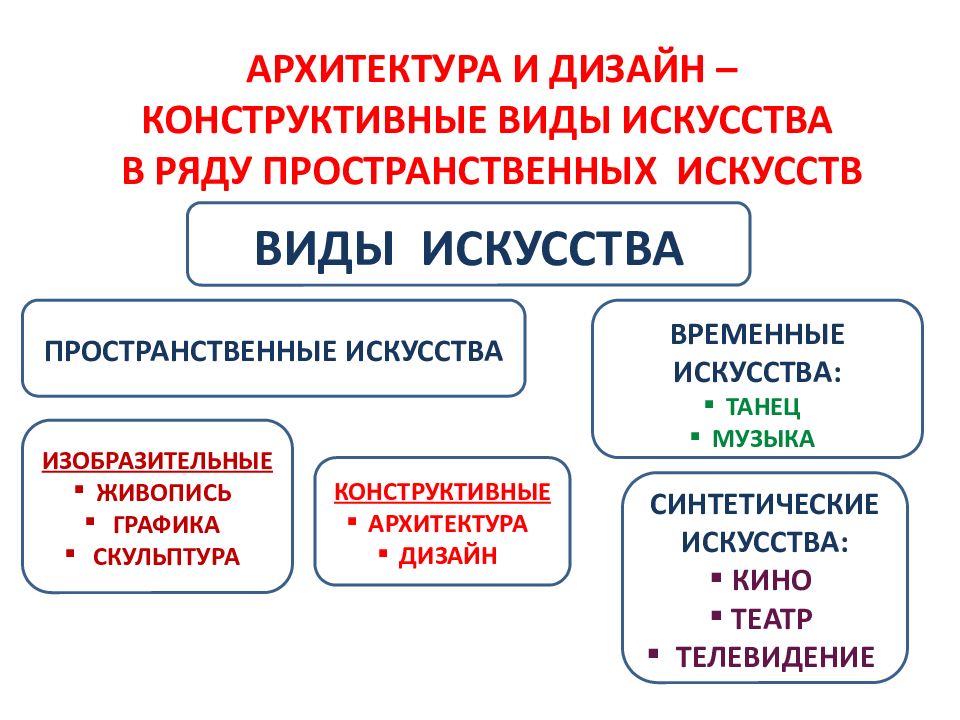 Какие виды искусства пространственные. Конструктивные виды искусства. Конструктивные виды искусства дизайн. Пространственные виды искусства конструктивные дизайн. Пространственные виды искусства конструктивные архитектура.