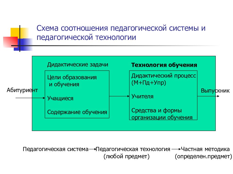 Педагогическая система схема