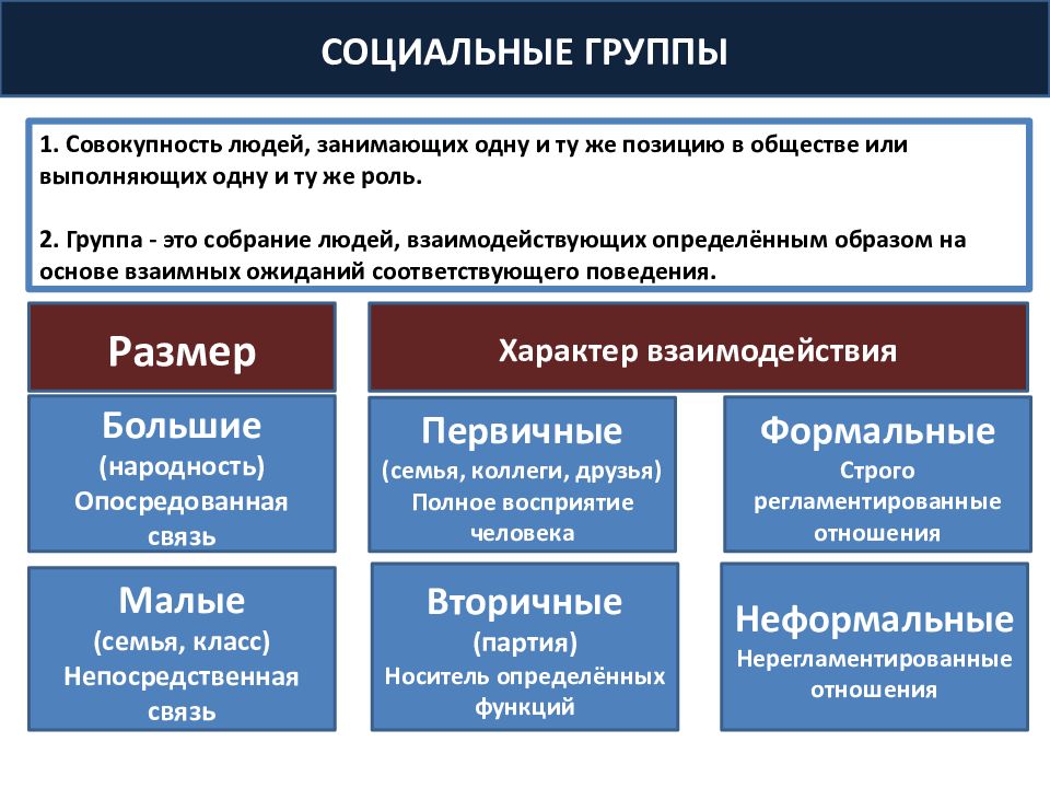 Какие есть малые группы обществознание