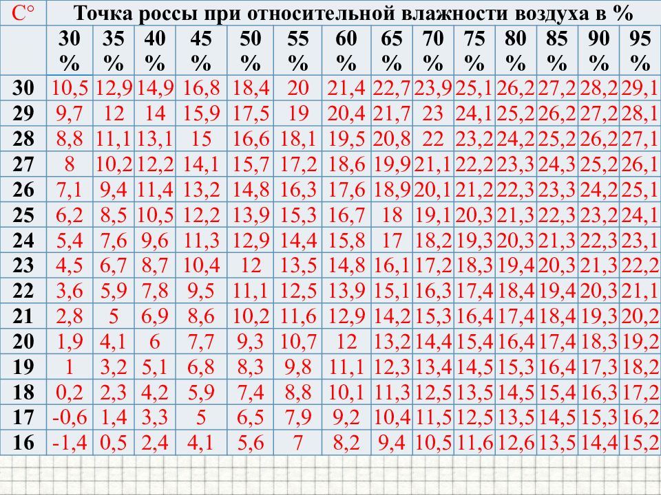 Температура 18. Относительная и абсолютная влажность воздуха таблица. Соотношение относительной и абсолютной влажности. Относительная влажность воздуха таблица. Максимальная Относительная влажность.