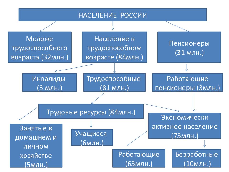 Презентация трудовые ресурсы россии география 8 класс