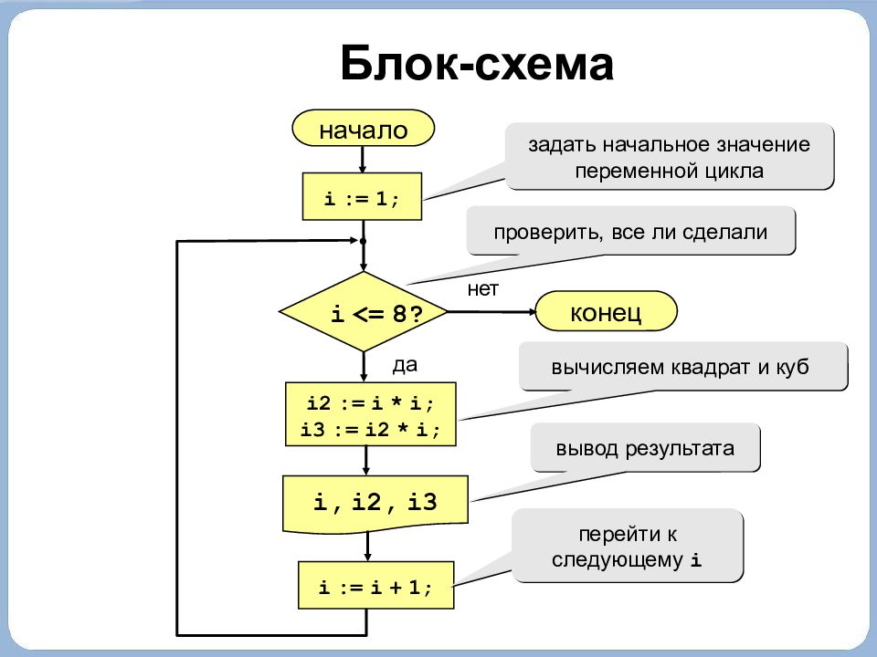 Программы информатика 9. Блок-схемы алгоритмов Информатика 9 класс. Блок схема алгоритма ИКТ 8 класс. Блок-схемы алгоритмов Информатика 8 класс. Блоки в блок схеме Информатика.