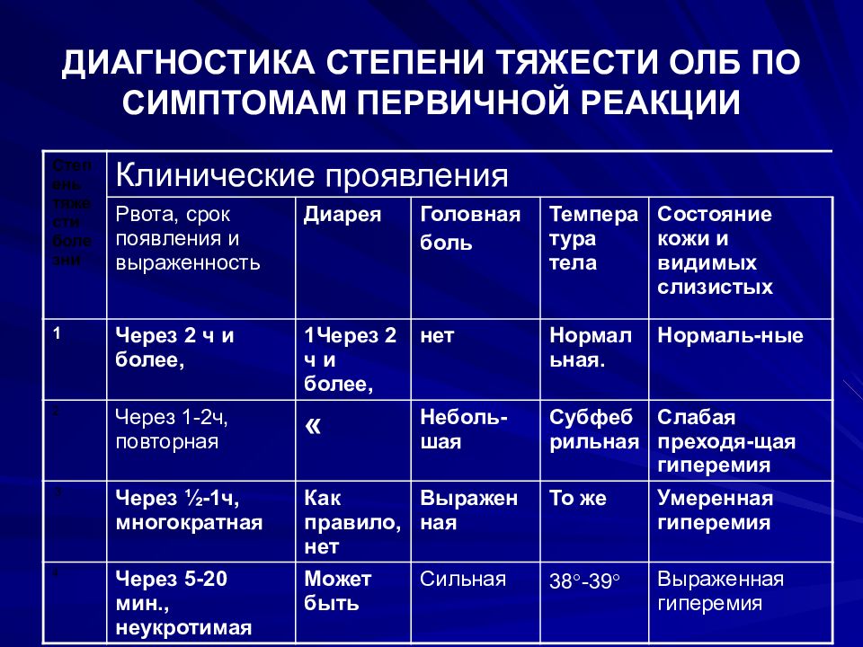 Признаки острой лучевой болезни. Степени тяжести острой лучевой болезни. Острая лучевая болезнь классификация. Продолжительность скрытого периода острой лучевой болезни.