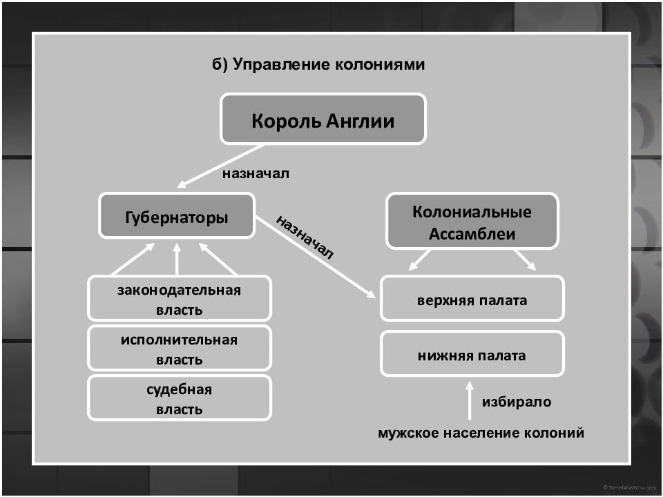 Схема управления английскими колониями