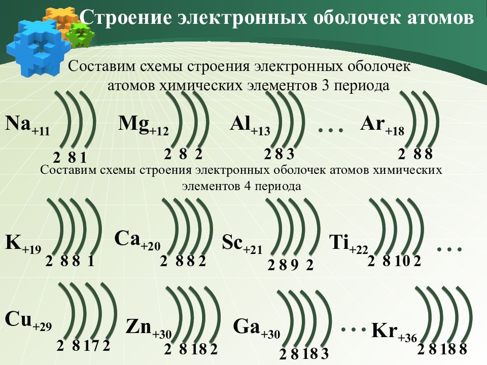 Схема строения электронных оболочек z