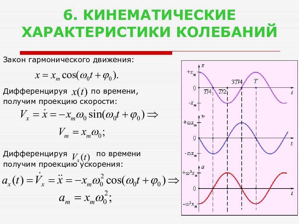 Гармонические колебания презентация