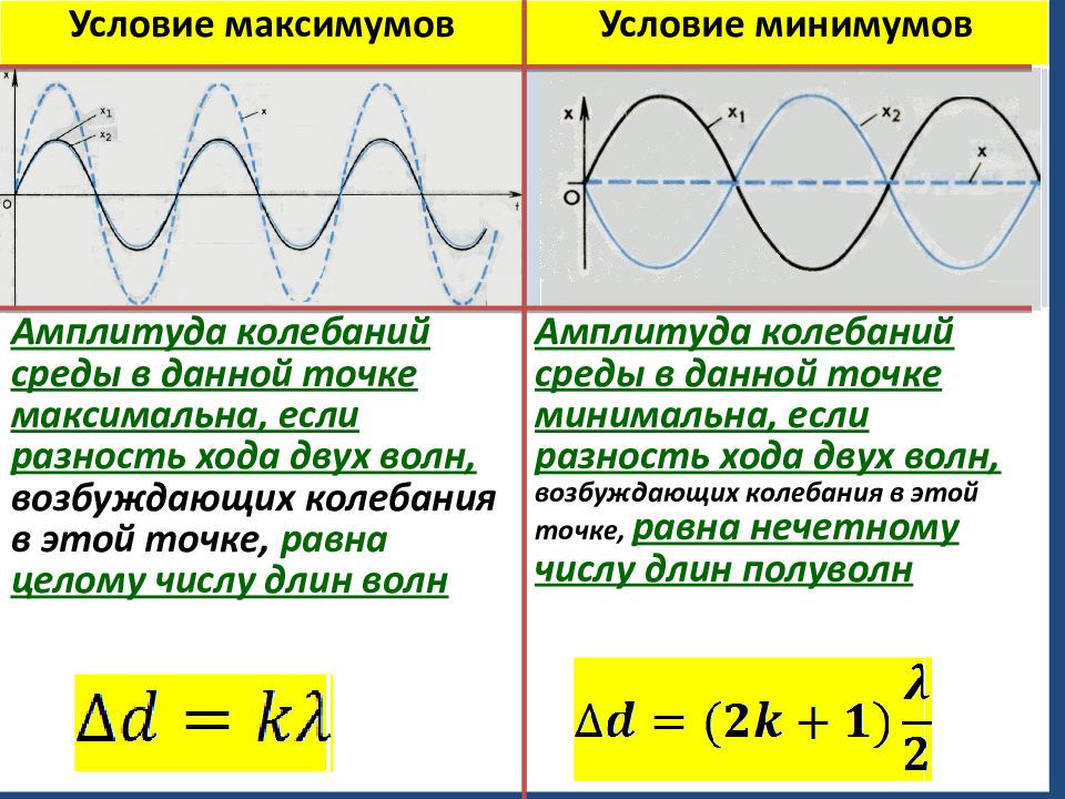 Условия минимума интерференции волн. Интерференция механических волн условия максимума и минимума. Интерференция волн. Интерференция волн формула. Условия максимума и минимума интерференции.