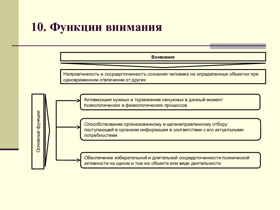 Схемы внимания. Функции внимания в психологии. Функции внимания в психологии таблица. Функции внимания в психологии с примерами. Схема виды внимания и их функции.