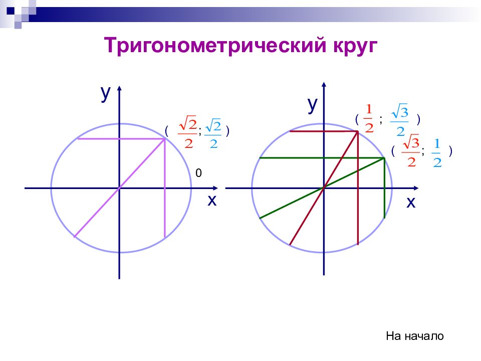 Тригонометрический круг. Тригонометрическая окружность. Математика тригонометрическая окружность. Тригонометр круг. Понятие тригонометрической окружности.