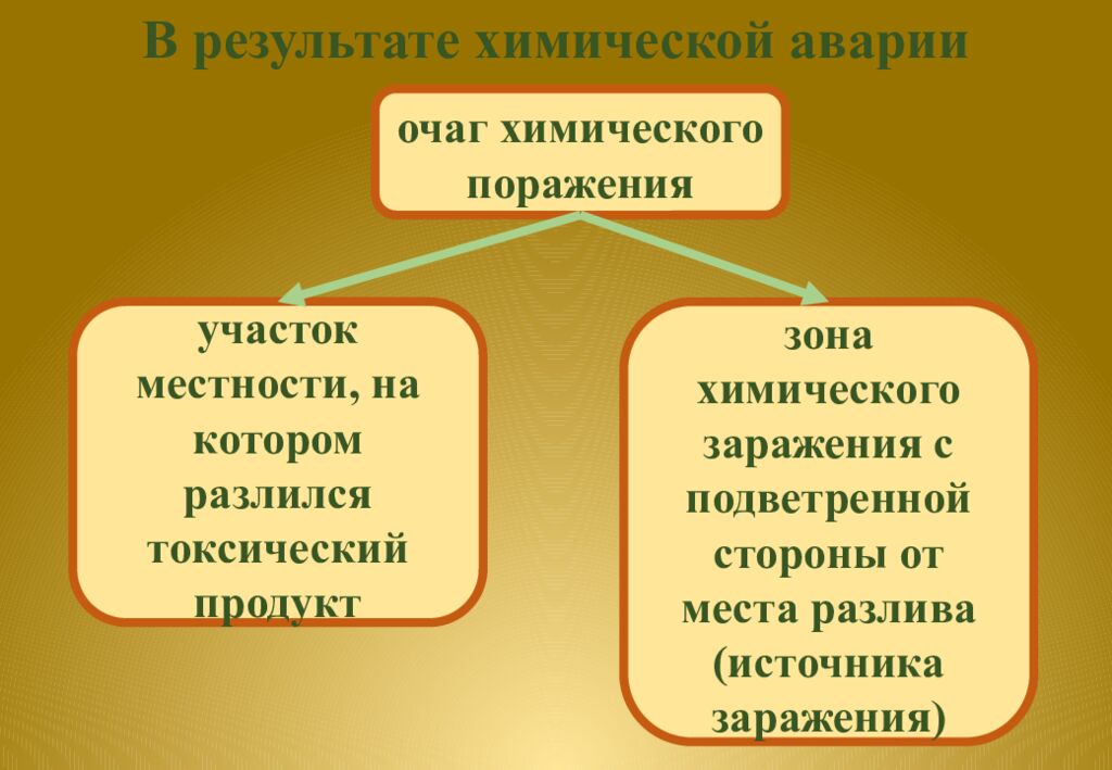 Тема 3: «Аварии с выбросом аварийно химически опасных веществ»