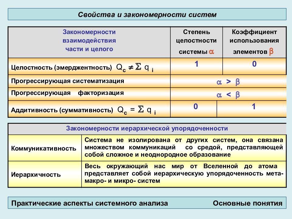 Свойства и закономерности. Закономерности системного анализа. Закономерности систем таблица. Суммативность. Методол препарат.