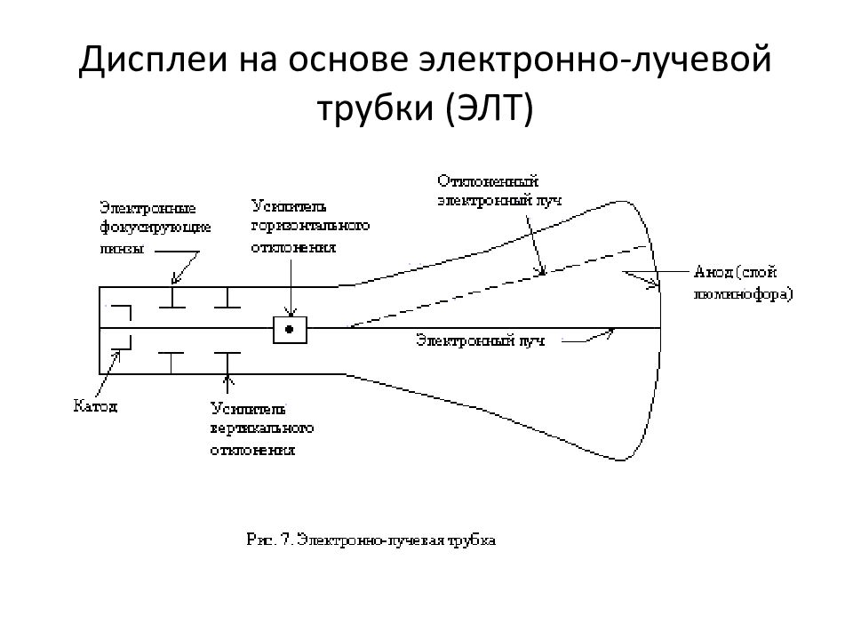 На основе электронно лучевых трубок