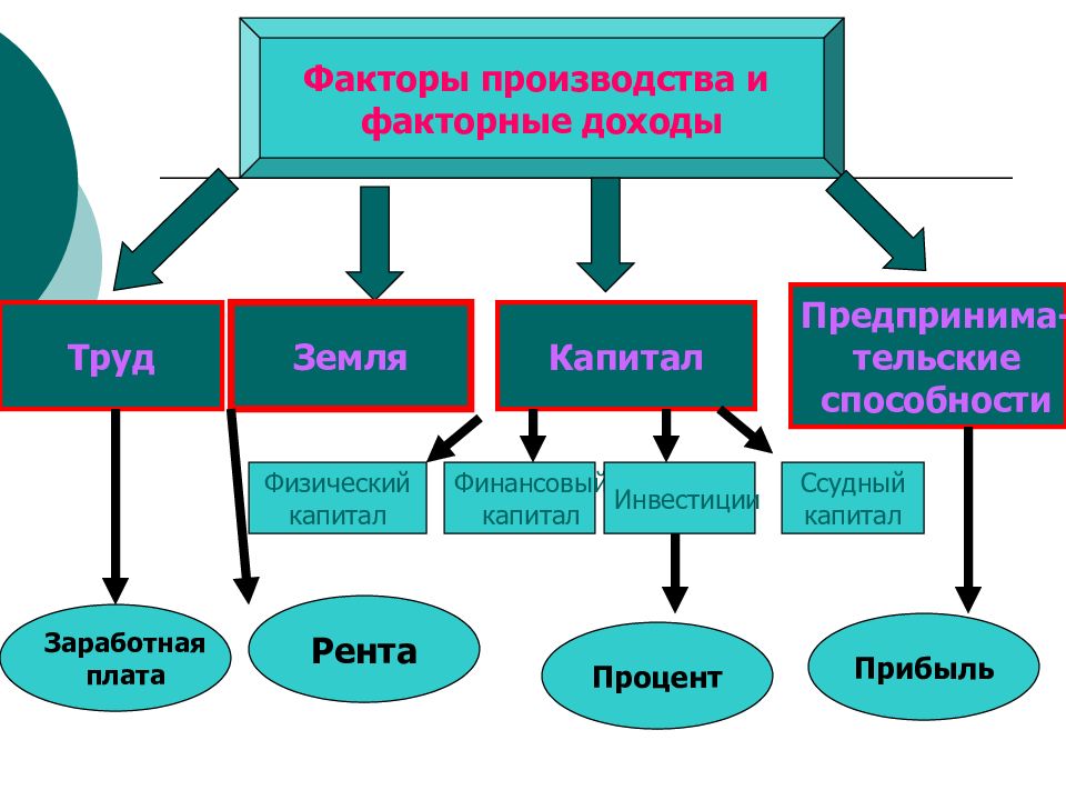 Факторные доходы картинки