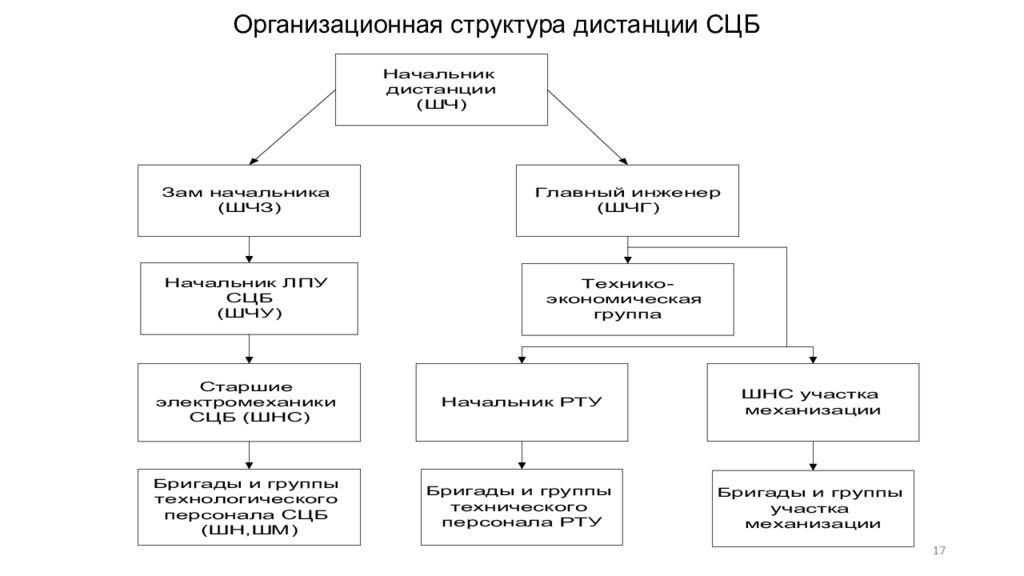 Схема дистанции пути