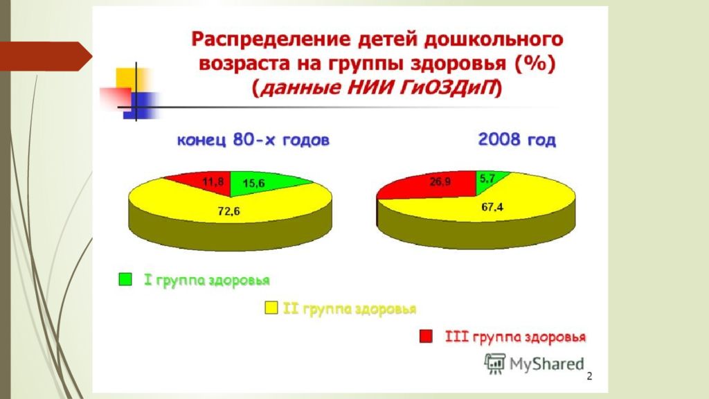 Распределение по группам