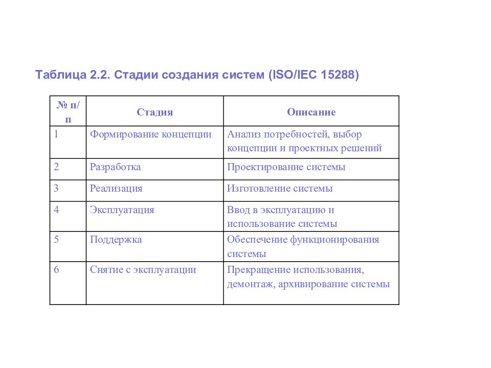 Таблица разработка. Стадии создания систем ISO/IEC 15288. Стадии разработки нового стандарта таблица. Стадии основного производства таблица. Заполните таблицу стадии разработки нового стандарта.