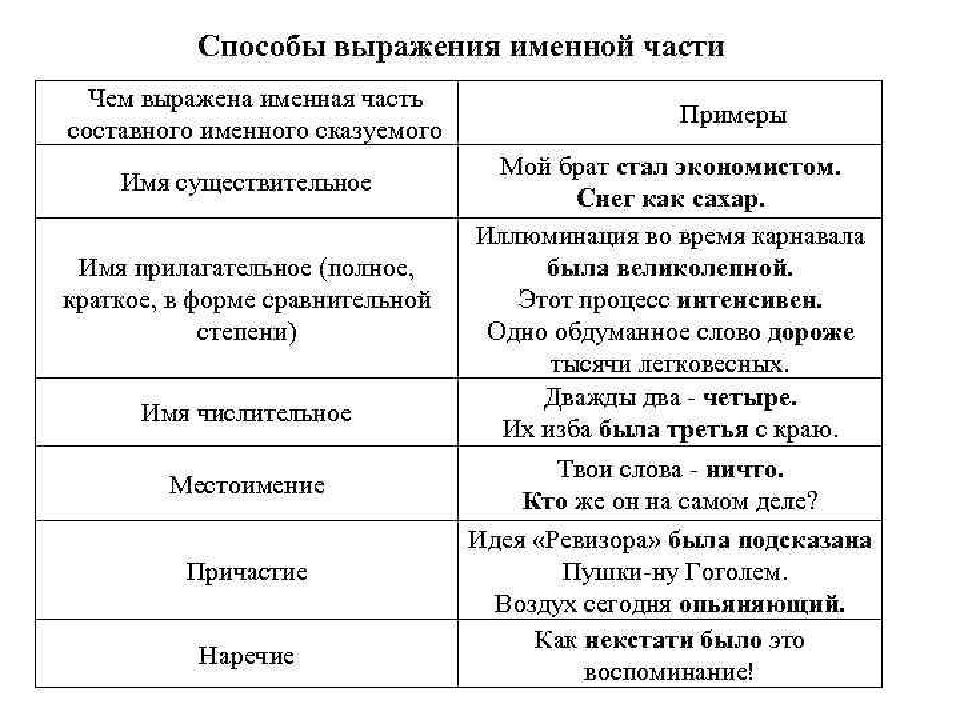 Таблица фраз. Способы выражения именной части составного сказуемого. Способы выражения именной части составного сказуемого таблица. Способы выражения составного именного сказуемого таблица. Способы выражения сказуемого 8 класс таблица.