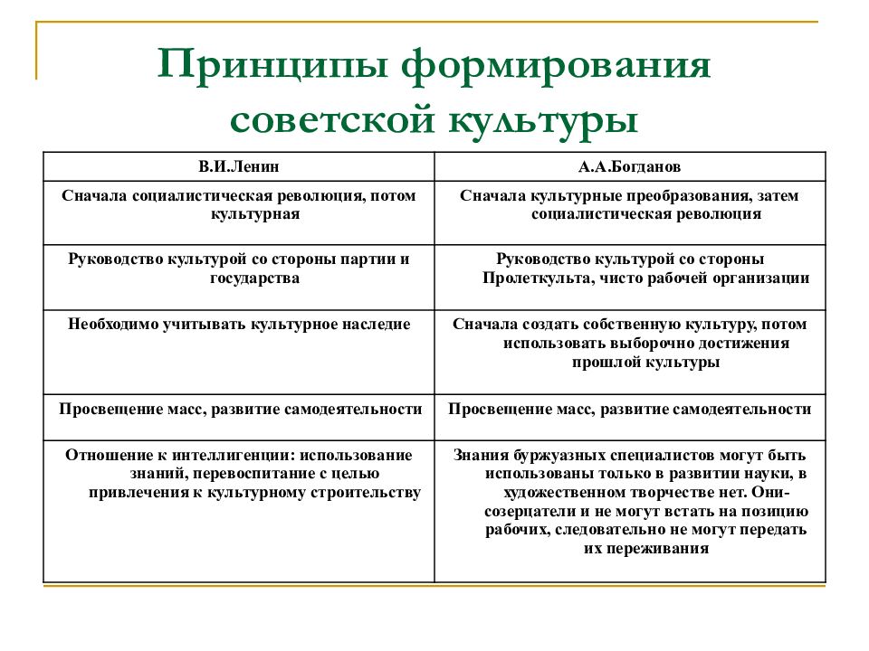 Формирование ценностей советского патриотизма 1930 презентация