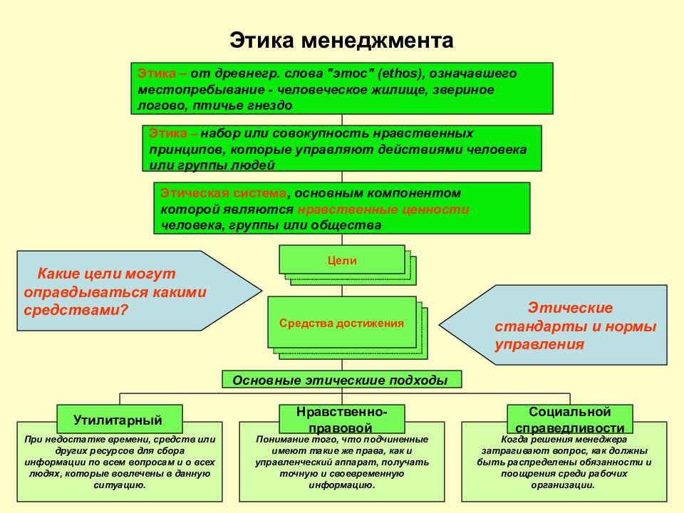 Этические инструменты. Этика менеджмента. Управленческая этика. Принципы этики менеджмента. Этика менеджера.