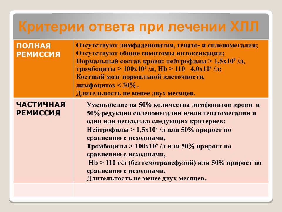 Критерии ответа. Критерии ремиссии хронического лимфолейкоза. Хронический лимфолейкоз диагностические критерии. Хронический лимфолейкоз ремиссия. Критерии диагностики хронического лимфолейкоза.