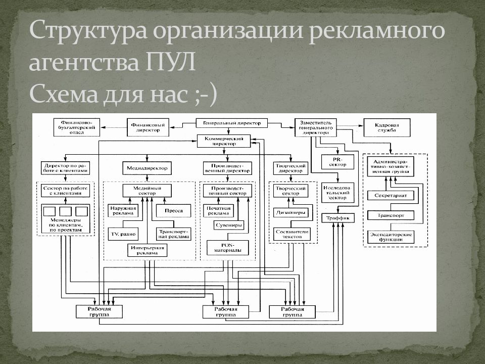 Структура рекламного агентства схема