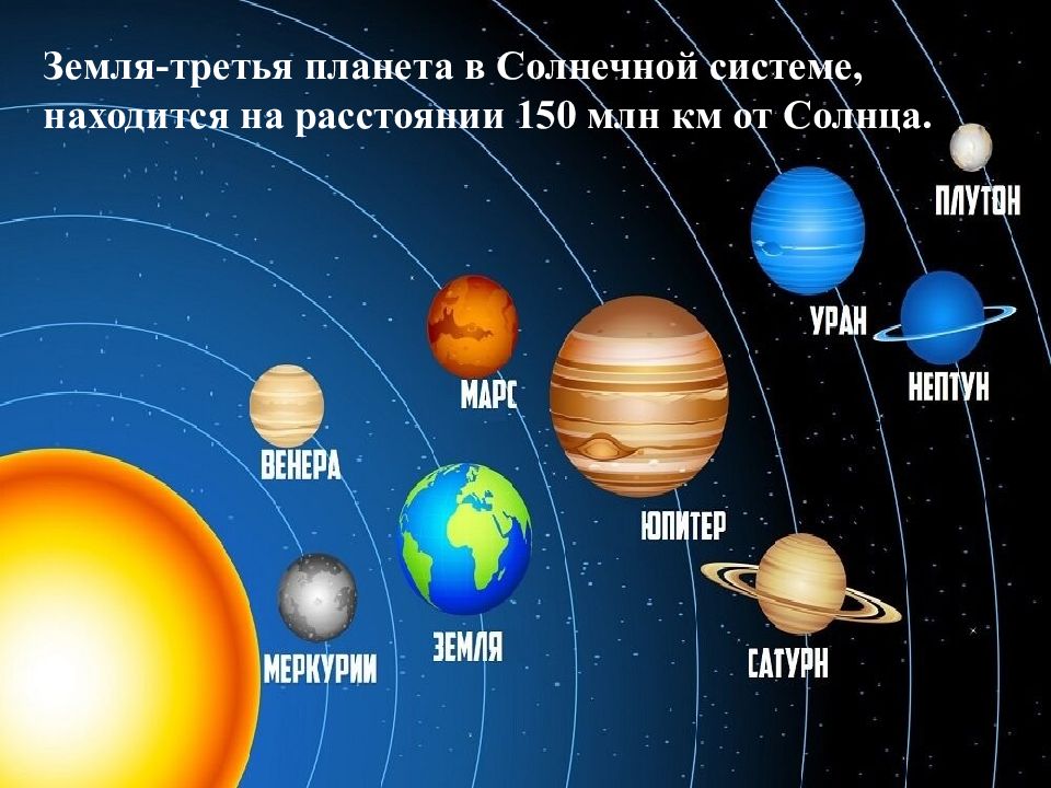 Какая 2 планета. Земля в солнечной системе. Ближайшие планеты к земле в солнечной системе. Планета ближе к земле. Самая близкая Планета к земле.