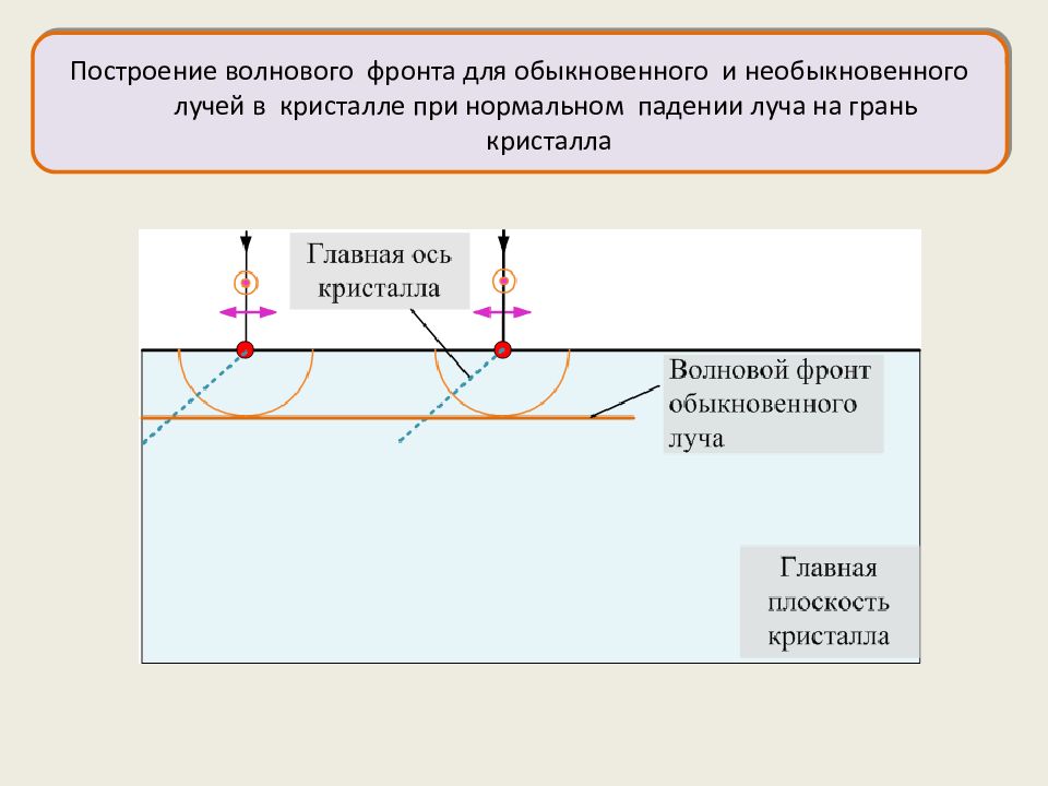 При нормальном падении света