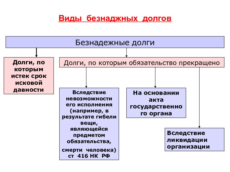 Виды долга