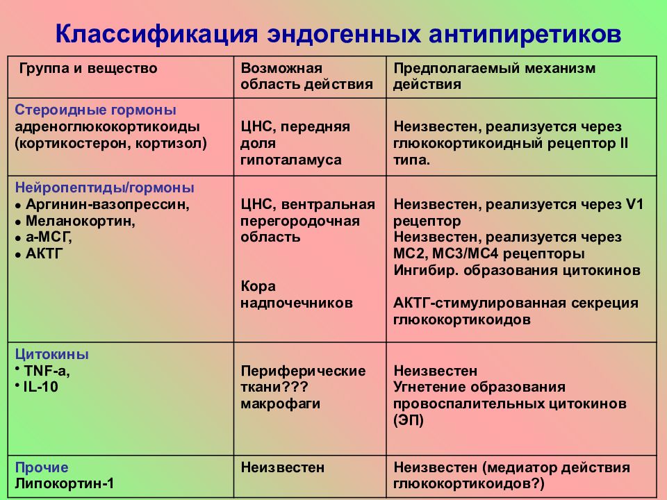 Лихорадка патофизиология презентация