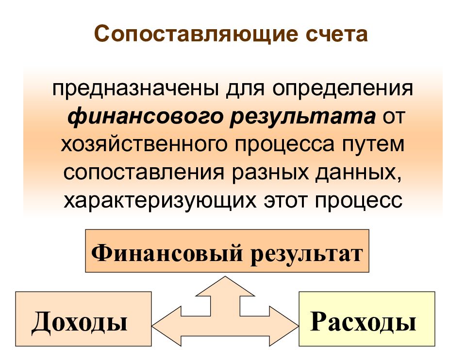 Презентация основы бухгалтерского учета