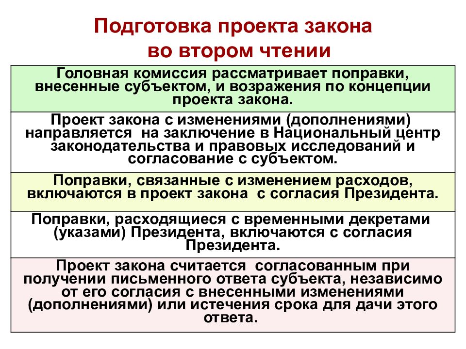 Подготовка характеристики. Стадии подготовки законопроекта. Подготовка проекта закона. Стадия подготовки закона проекты. Порядок подготовки проекта закона.