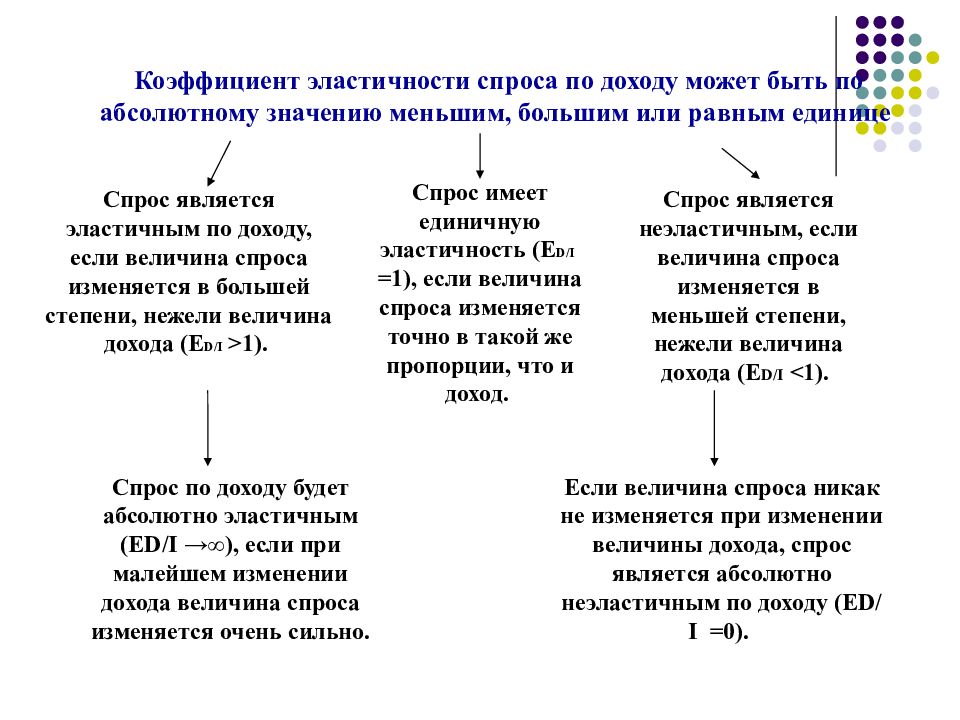 Единица спроса. Факторы определяющие спрос и предложение медицинских услуг. Спрос является эластичным если. Эластичность спроса на медицинские услуги. Эластичность спроса и предложения на медицинские услуги.