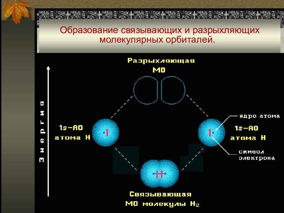 Энергия атомных орбиталей. Молекулярные орбитали атома водорода. Связывающие и разрыхляющие молекулярные орбитали. Сигма разрыхляющая орбиталь. Схема образования молекулярных орбиталей.