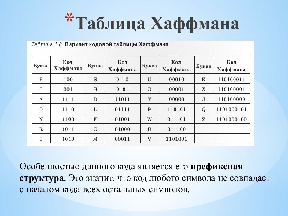 Таблица Хаффмана