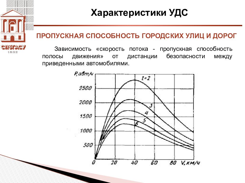 Пропускная способность дороги расчет. Пропускная способность автомобильных дорог. Пропускная способность улично-дорожной сети. Пропускная способность автомобильной полосы. Пропускная способность полосы движения.