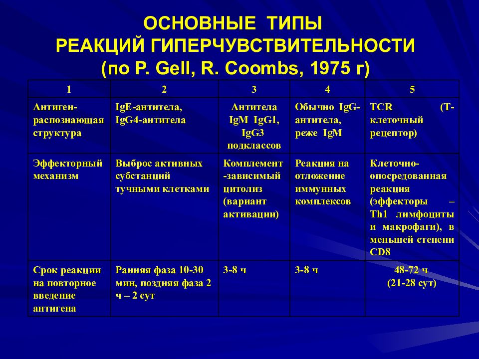 Типы гиперчувствительности