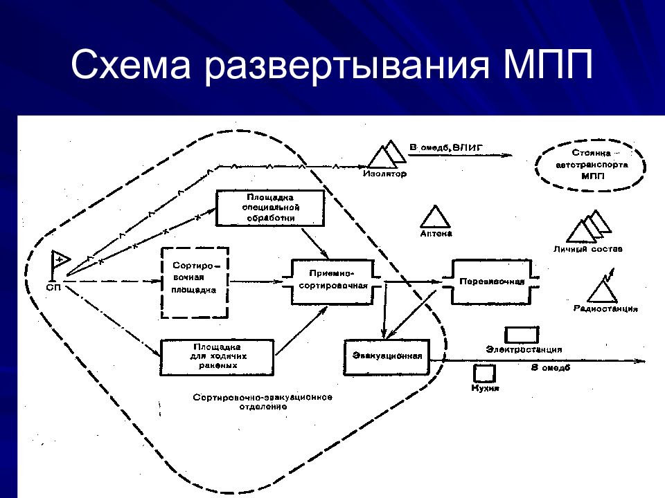 Схема развертывания догоспитального этапа медицинской эвакуации