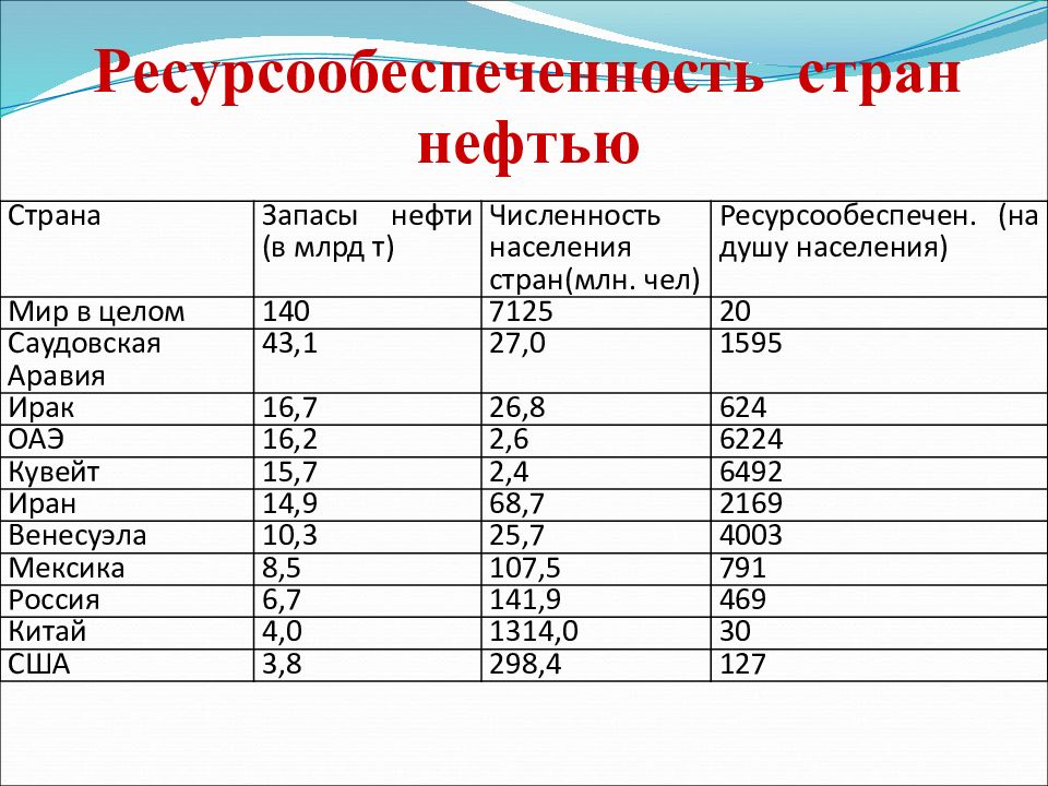 Ресурсообеспеченность стран минеральными ресурсами вывод