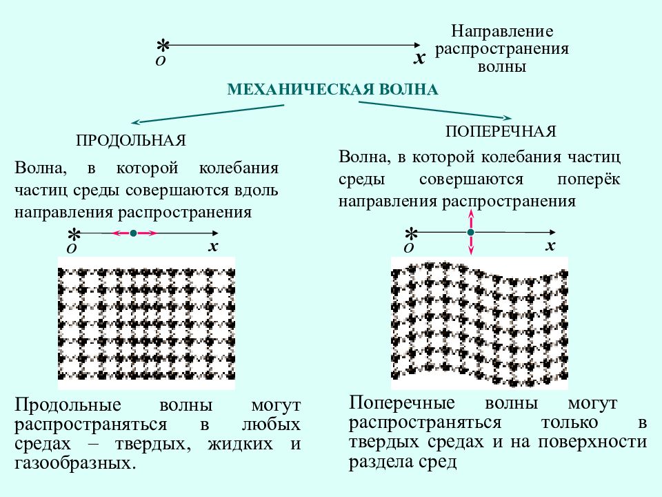 Типы продольных волн. Продольные и поперечные волны физика 9 класс. Механические волны продольные и поперечные волны. Механические волны продольные и поперечные волны 9 класс. Свойства поперечных и продольных волн.