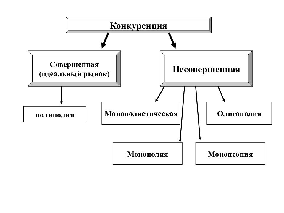 Виды конкуренции рисунок