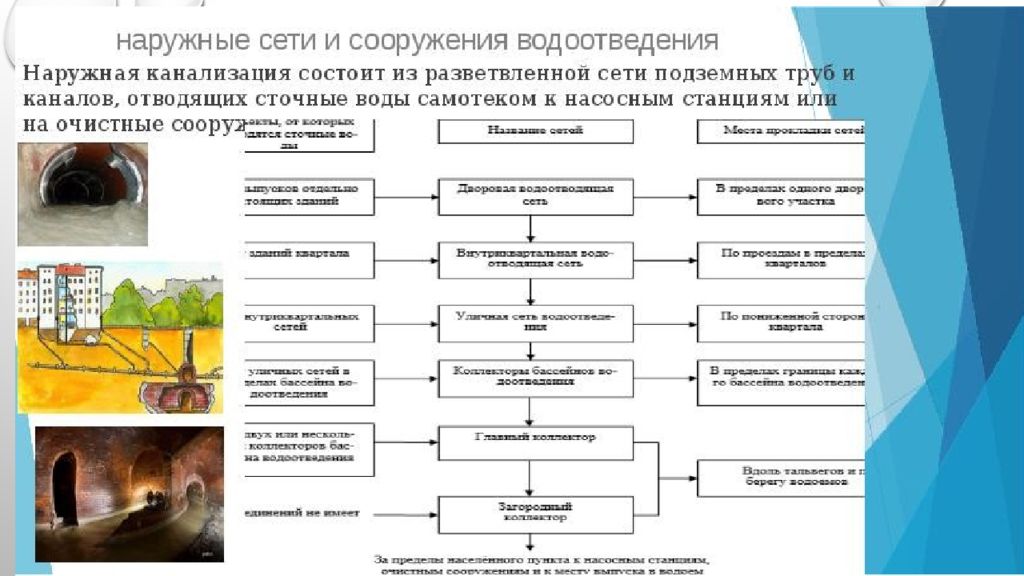 Правила эксплуатации систем водоотведения. Понятие о водоснабжении. Классификация систем водоснабжения. Виды систем водоотведения. Водоснабжение и водоотведение основные понятия.