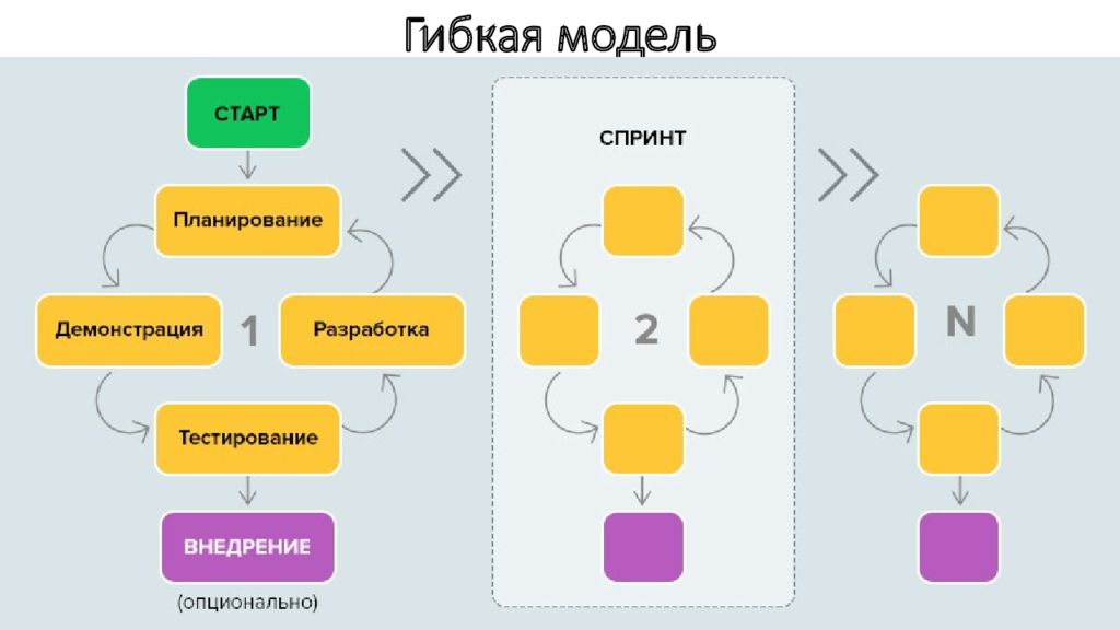 Для каких проектов выбирается модель гибкой разработки