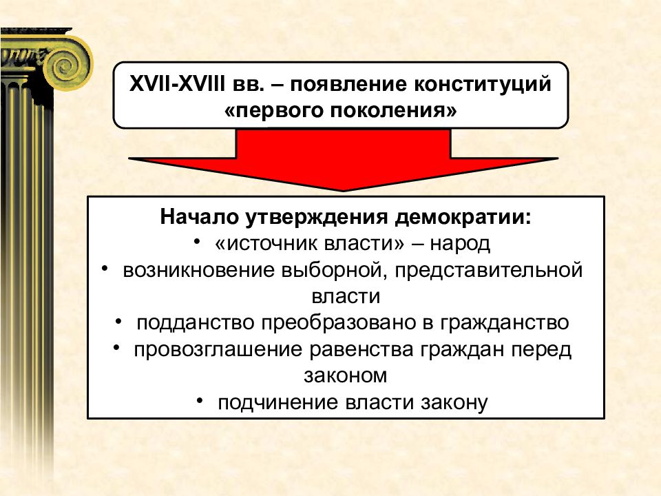 Источник власти по конституции. Конституция первого поколения. Демократический конституционализм. Источники демократии. Понятие Конституции и ее виды.